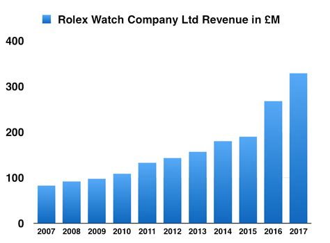 where does rolex profit go|rolex profit margin chart.